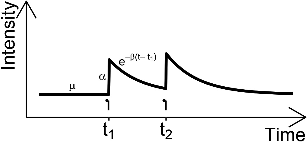  Illustration of hawkes process intensity λ*. This two event sample from a Hawkes process exemplifies how its intensity λ* changes over time. Starting with a minimal level of intensity μ, λ* jumps by a constant α at each event time ti, and then decays exponentially at rate β over time. 