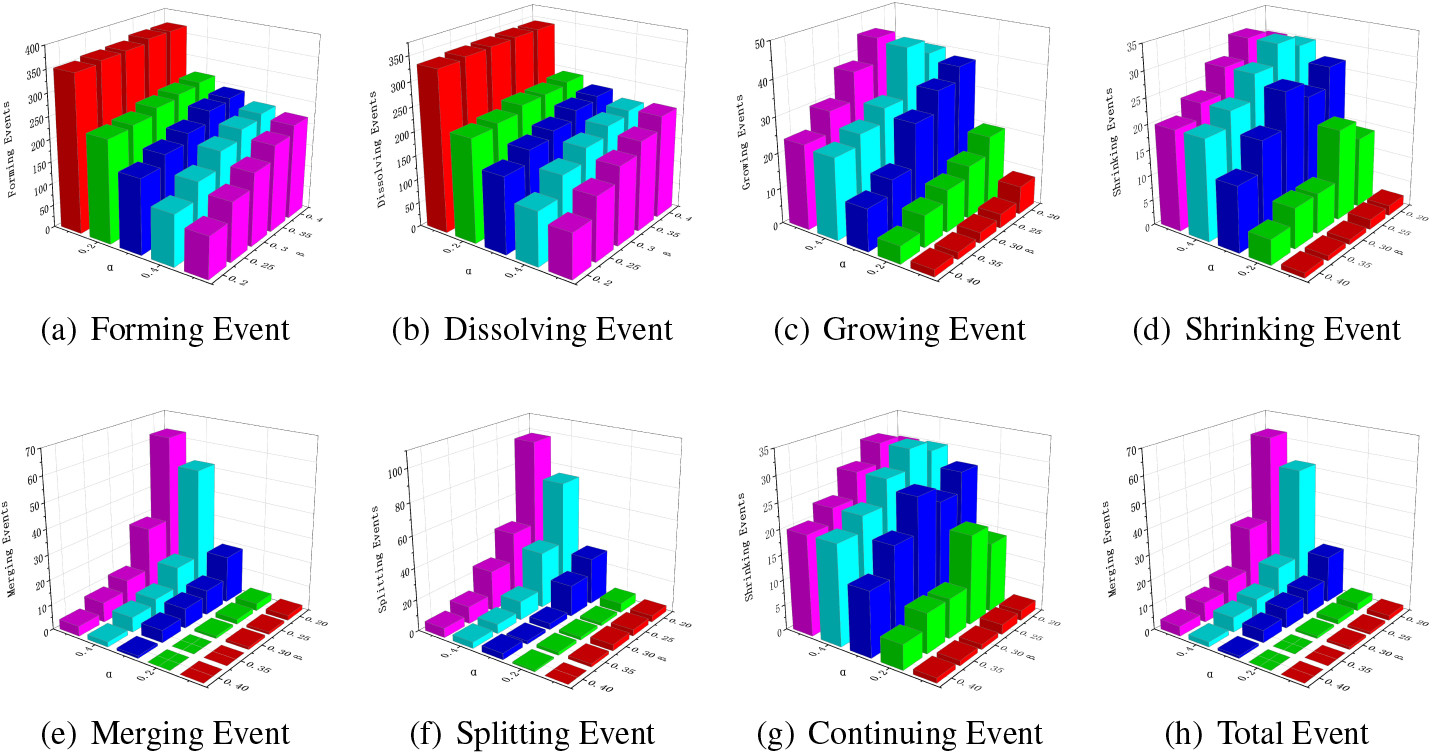 The influence of parameters α and β on the number of evolutionary events.