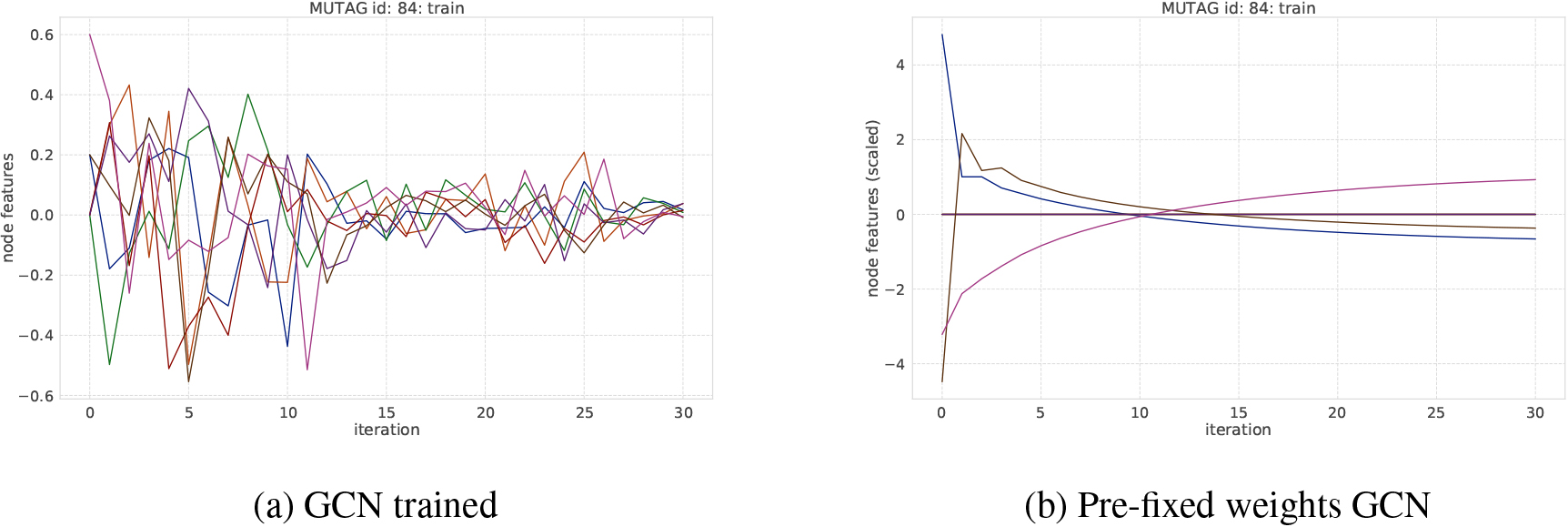 An example of transition of node features on MUTAG dataset. Each curve represents the averaged node feature value in a graph at each iteration step.