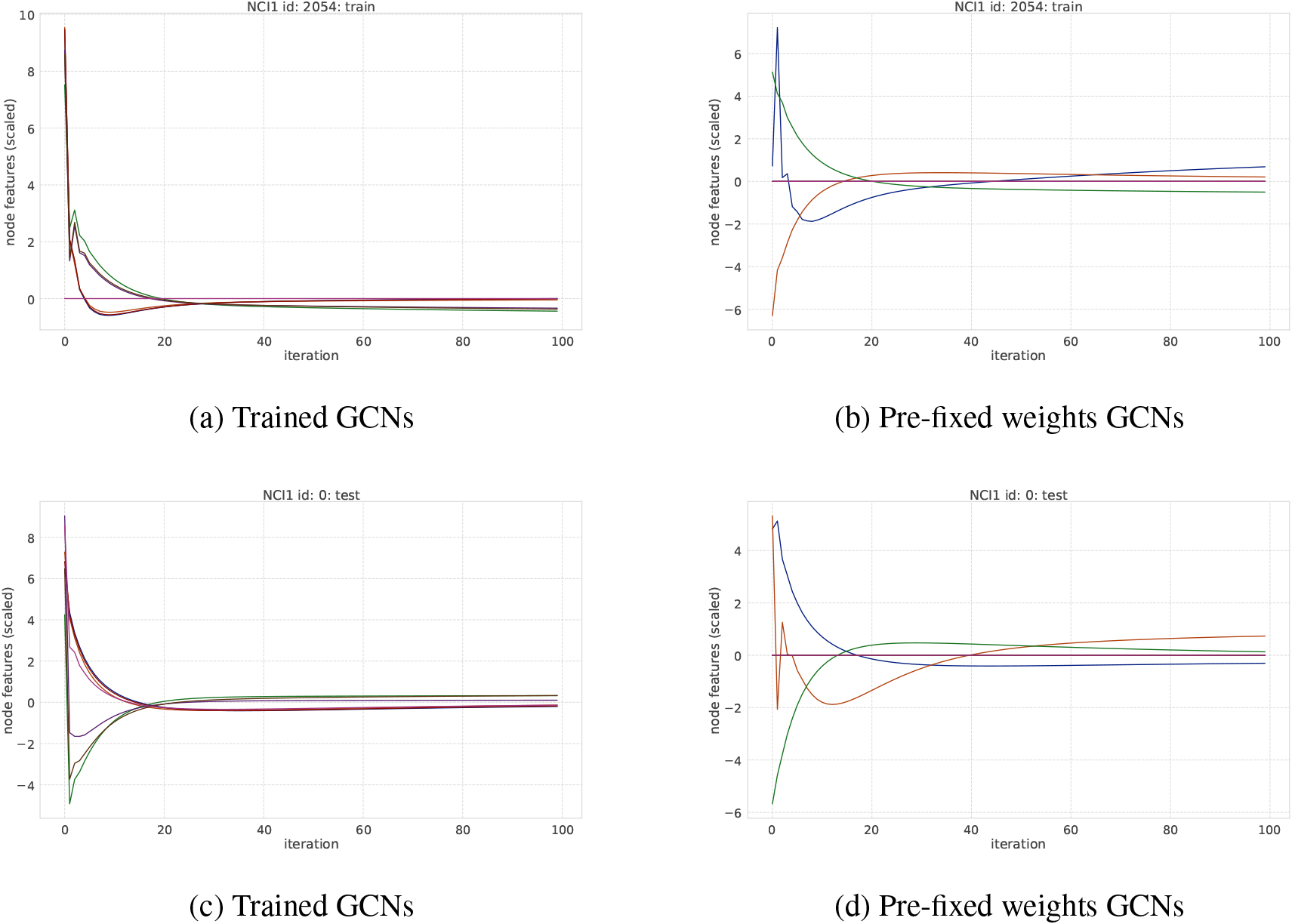 An example of transition of node features on NCI1 dataset. Each curve represents the averaged node feature value in a graph at each iteration step.