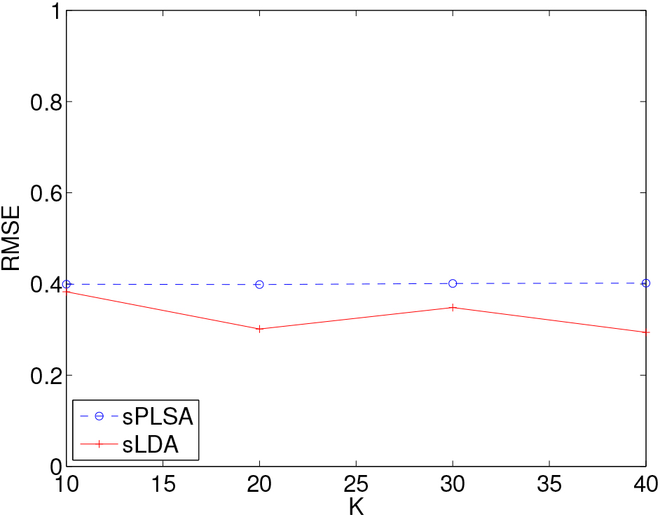 The prediction RMSE values of sPLSA and sLDA at various values of K.