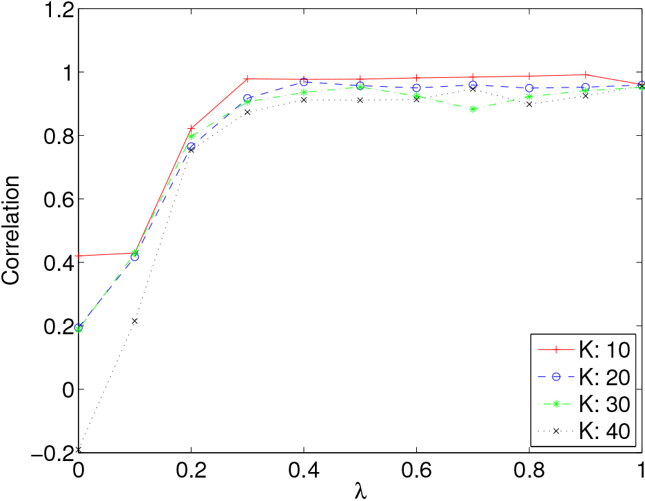 The Pearson correlation between vk and sk for various combinations of K and λ.