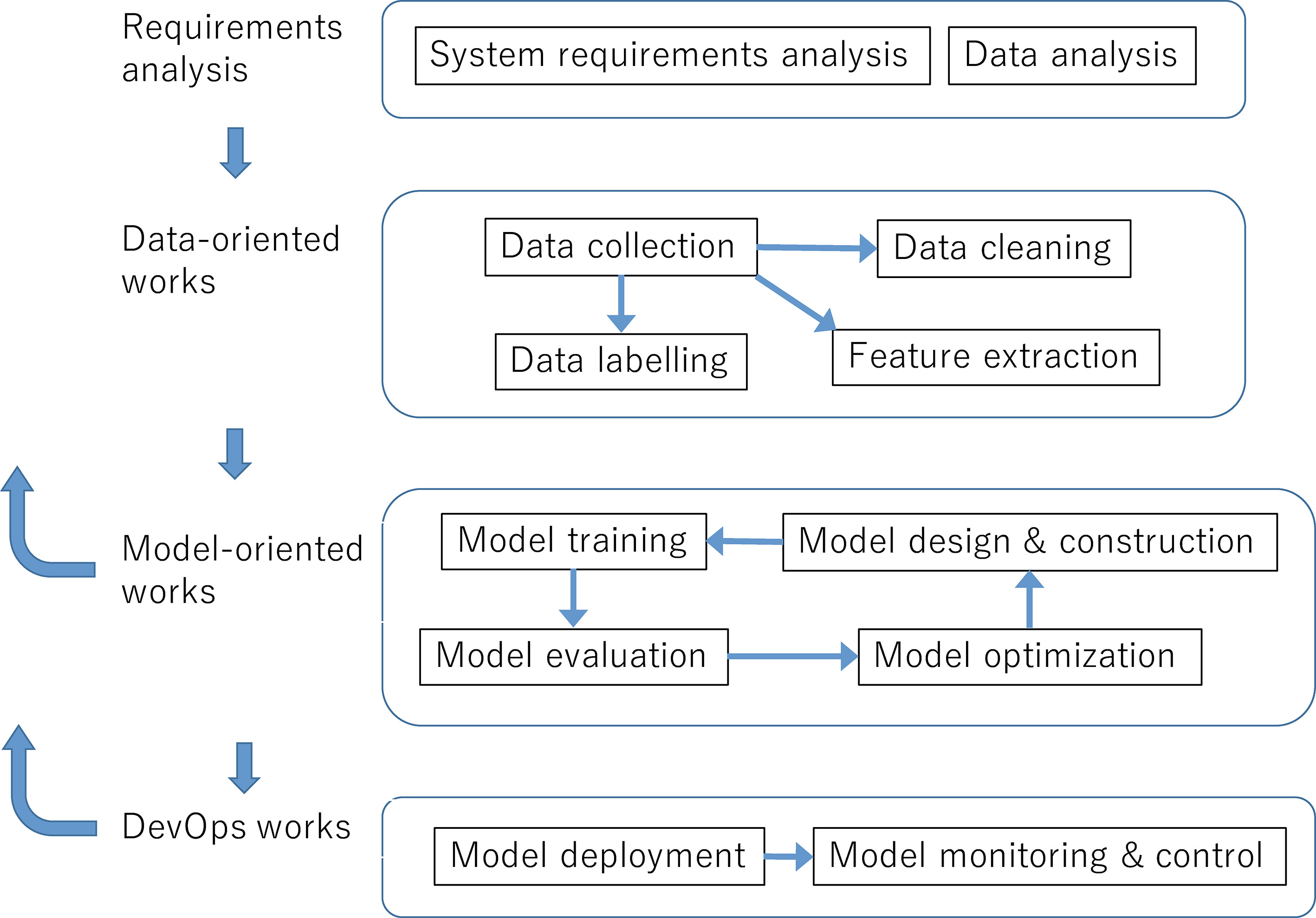 A workflow example of supervised machine learning applications.