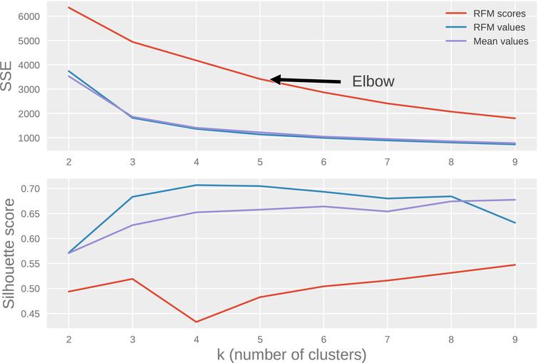 Elbow method illustration using SSE and silhouette score metrics.