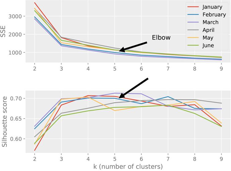 Elbow method illustration using SSE and silhouette score metrics for RFM values dataset.