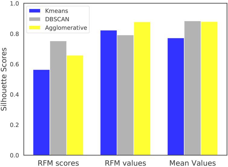 Silhouette scores with cosine distance metric on non-normalized RFM values and mean values datasets.