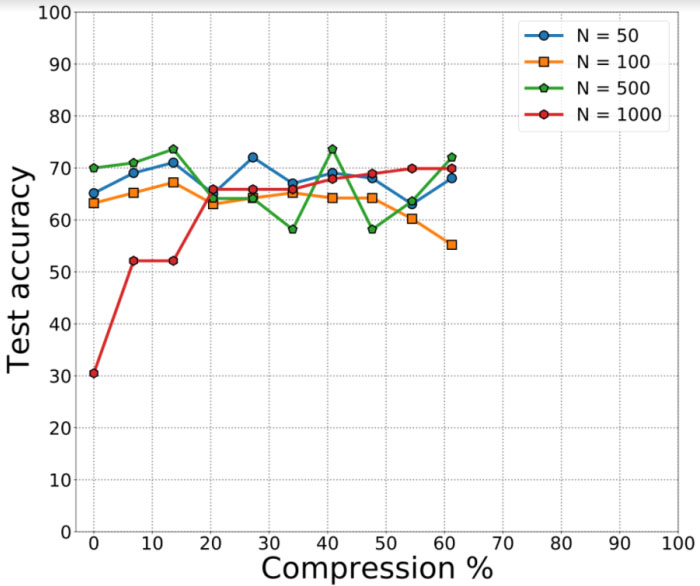 Results depicting pruned neural networks for covid audio classification. The pruning across the dataset degrades the performance of the classification task.