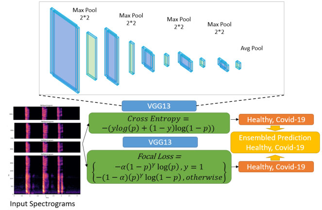 The overview of the model used for COVID-19 detection using VGG-13. Each VGG-13 model is trained with combined cross entropy loss and focal loss. The final results are obtained after integrating the two models.