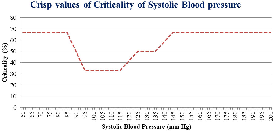 Distribution of 𝑐𝑟𝑖𝑡𝑖𝑐𝑎𝑙𝑖𝑡𝑦⁢(m1), systolic blood pressure.