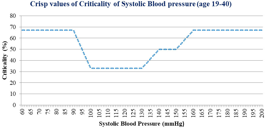 Distribution of criticality (m1, age), systolic blood pressure for the age group 19–40.