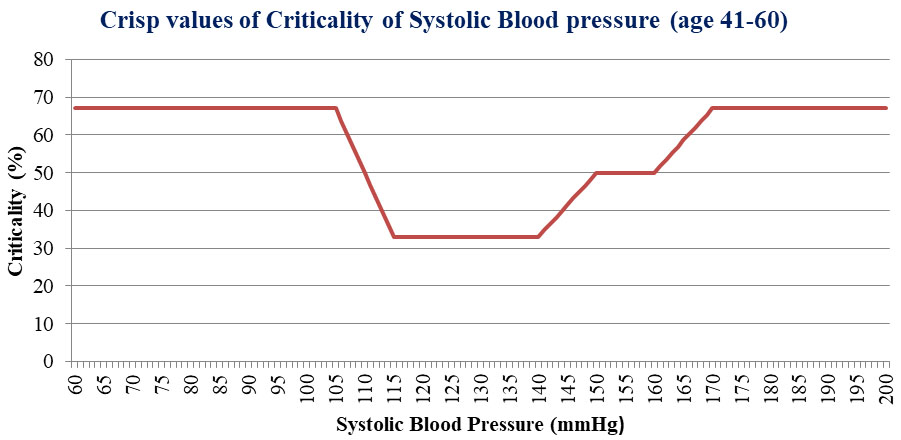 Distribution of criticality (m1, age), systolic blood pressure for the age group 41–60.