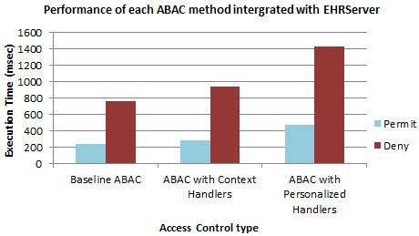 Performance of each ABAC method integrated within EHRServer.