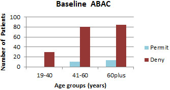 Access control results, baseline ABAC.
