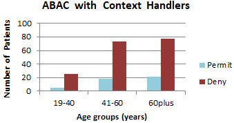 Access control results, ABAC with context handlers.
