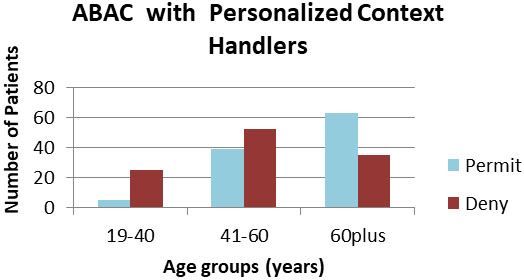 Access control results, ABAC with personalized context handlers.