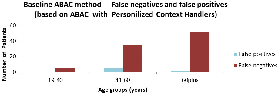 False positives and negatives per age group, baseline ABAC.