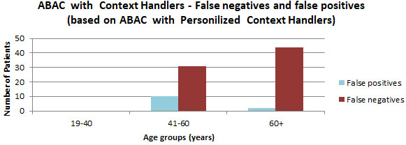 False positives and negatives per age group, ABAC with context handlers.
