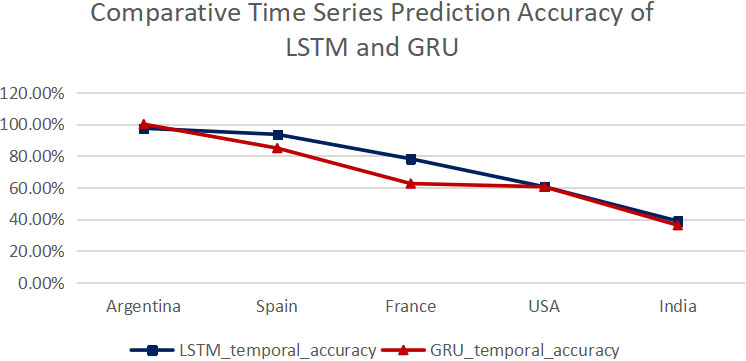 Comparative time series prediction accuracy (100% – MAPE%) of LSTM and GRU.