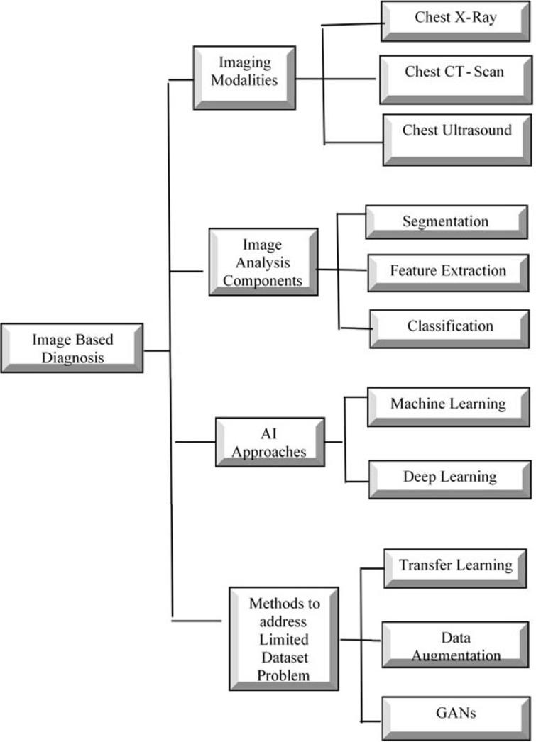 Taxonomy of image based diagnosis of review of COVID-19.
