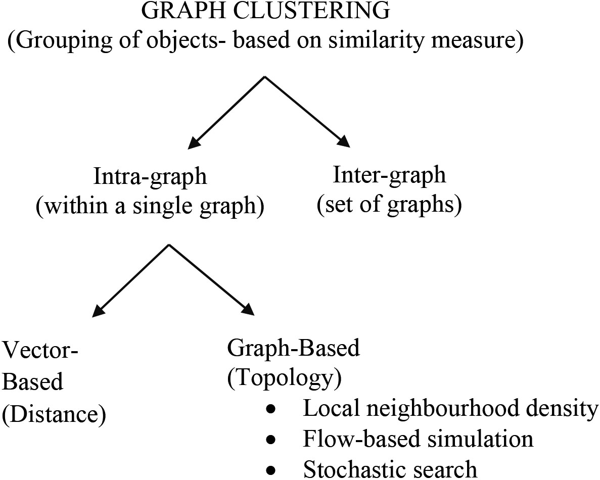 Perspective of graph clustering.