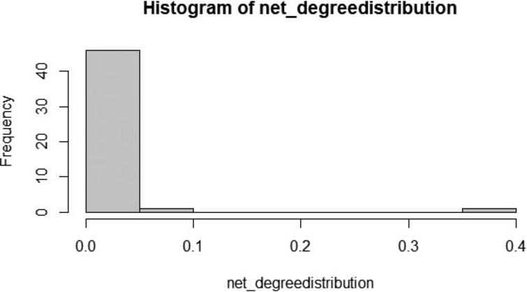 Degree distribution of the PPI graph.