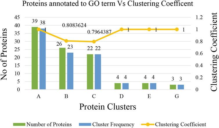Statistics of proteins annotated to the gene ontology term.