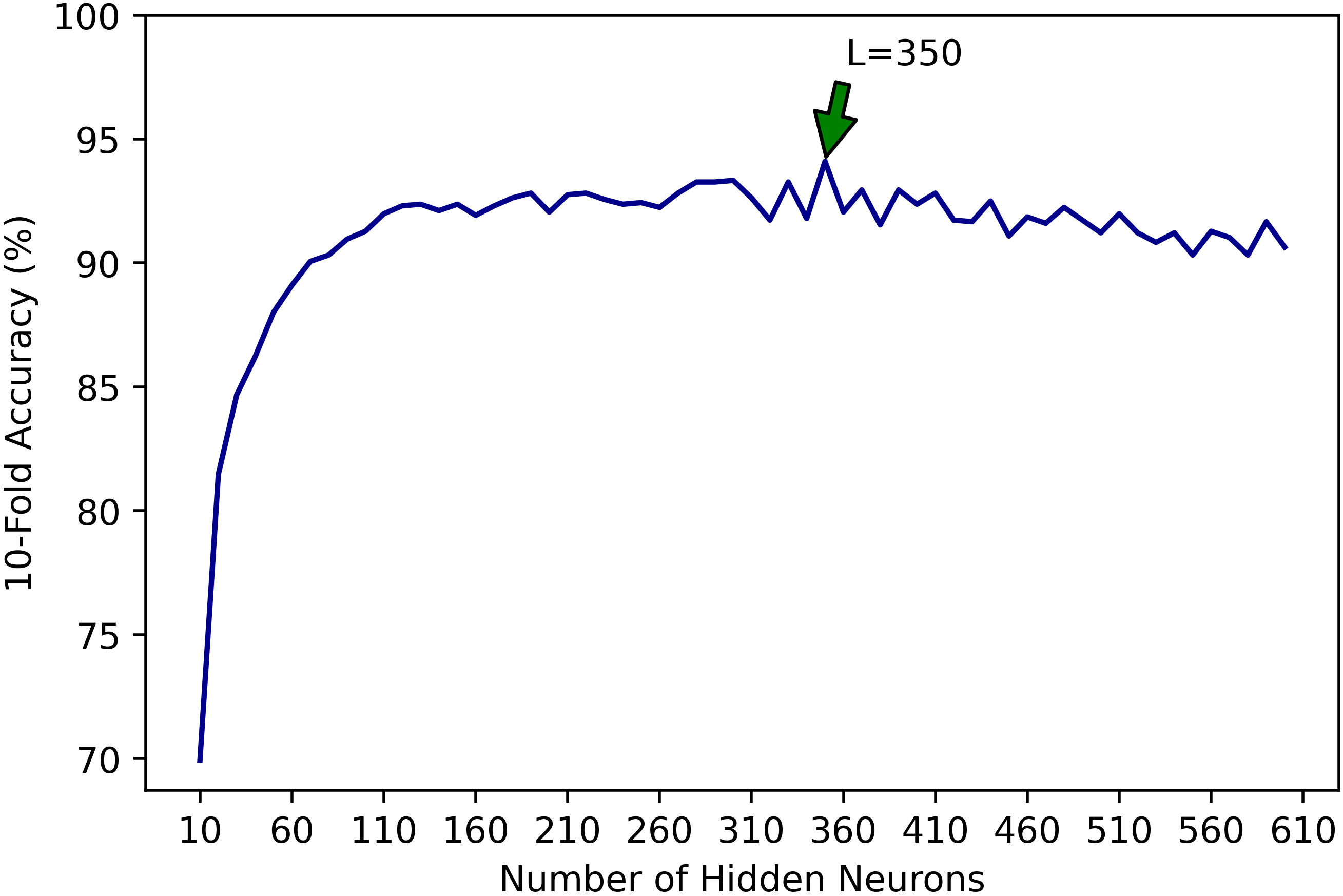 Effect of the increase in the number of hidden neurons (L) on 10-fold cross-validation accuracy. Accuracy increases with increase in L upto L=140, and witnessed highest 10-fold cross-validation accuracy of 94.74% at L=350.