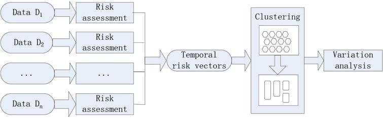 Framework of dynamic risk assessment and variation analysis.