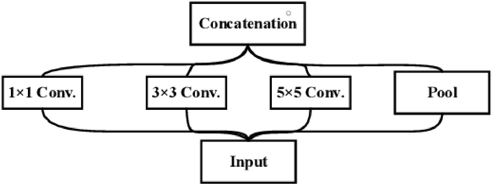 Block diagram of inception model.