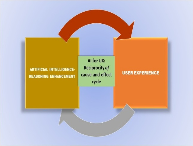 AI in UX: Reciprocity of cause-and-effect.