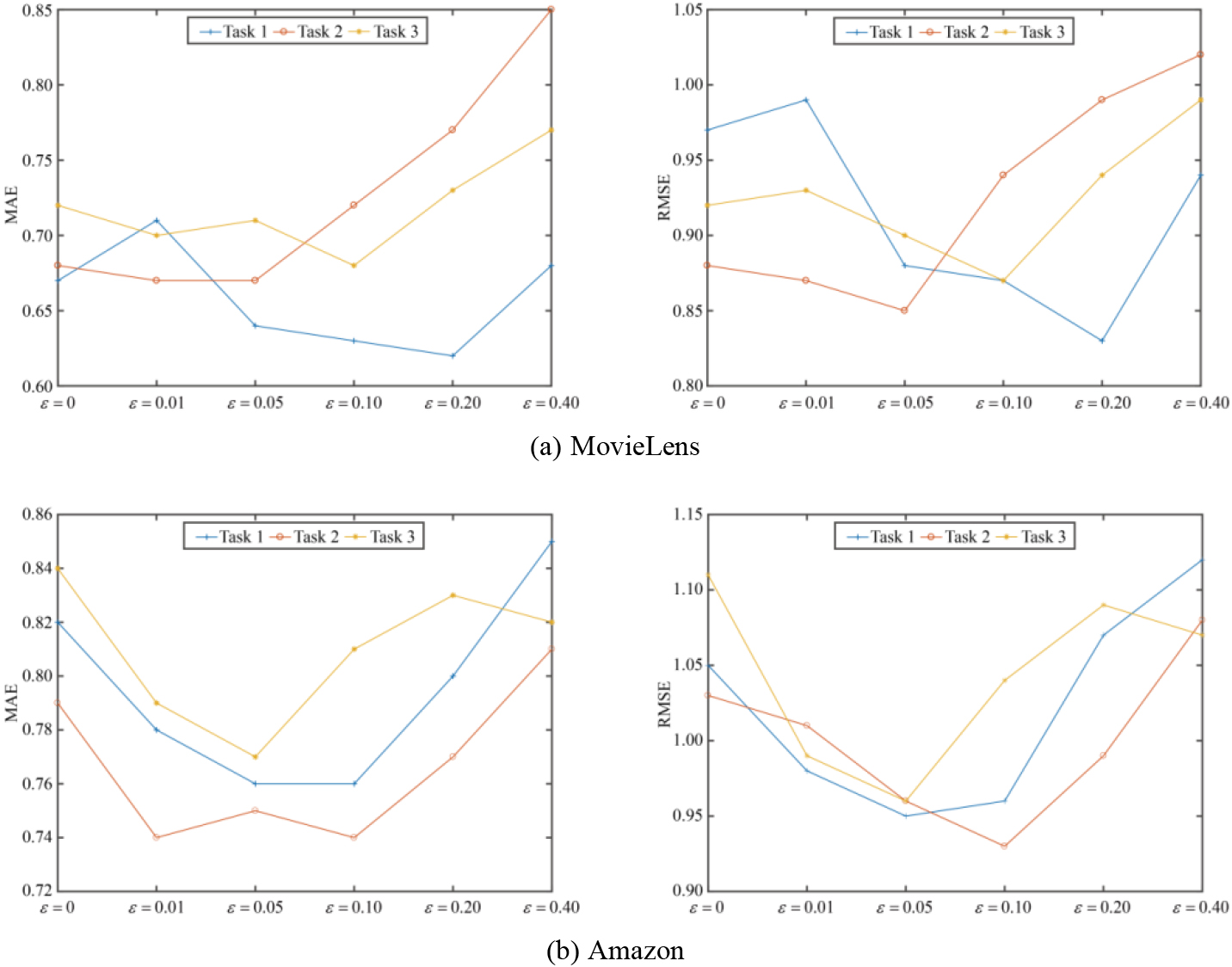 The recommendation errors of the model vary with the scaling factor.