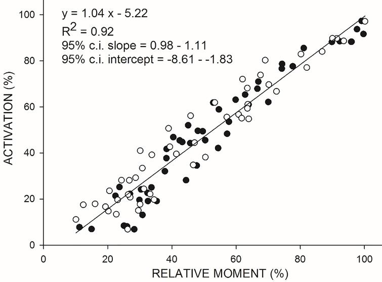 Relationship between VA (on the ordinate) and moment (on the abscissa) during isometric (ISOM) contractions. Moment values were standardized with respect to the individual estimated maximal moment. White and black dots refer to each of the two trials performed by 5 women and 5 men, respectively. Data were best fitted by linear regression equation (see parameters given on the top right of the figure).