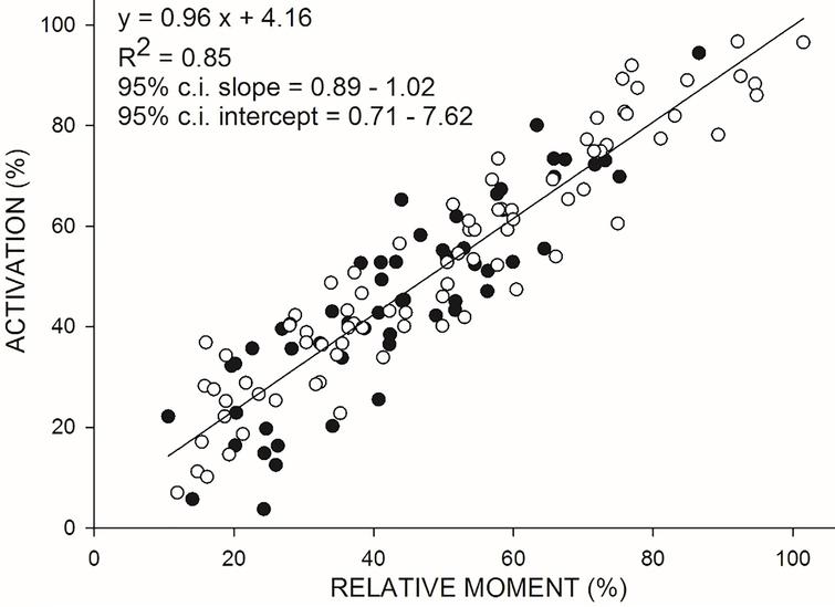 Relationship between VA (on the ordinate) and relative moment (on the abscissa) during isokinetic concentric (CON60) contractions at 60∘/s. Moment values were standardized with respect to the individual estimated maximal moment. White and black dots refer to each of the three trials performed by 5 women and 5 men, respectively. Data were best fitted by linear regression equation (see parameters given on the top right of the figure).