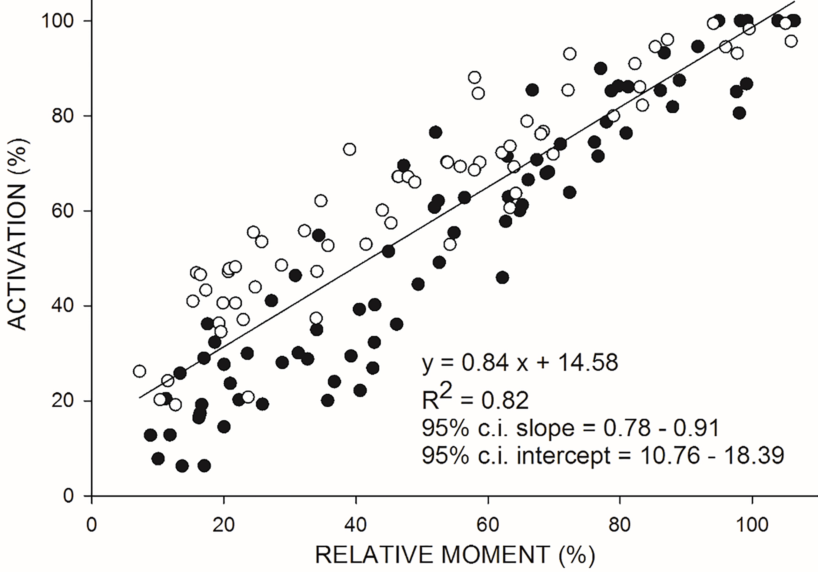 Relationship between VA (on the ordinate) and relative moment (on the abscissa) during isokinetic concentric (CON120) contractions at 120∘/s. Moment values were standardized with respect to the individual estimated maximal moment. White and black dots refer to each of the three trials performed by 5 women and 5 men, respectively. Data were best fitted by linear regression equation (see parameters given on the top right of the figure).