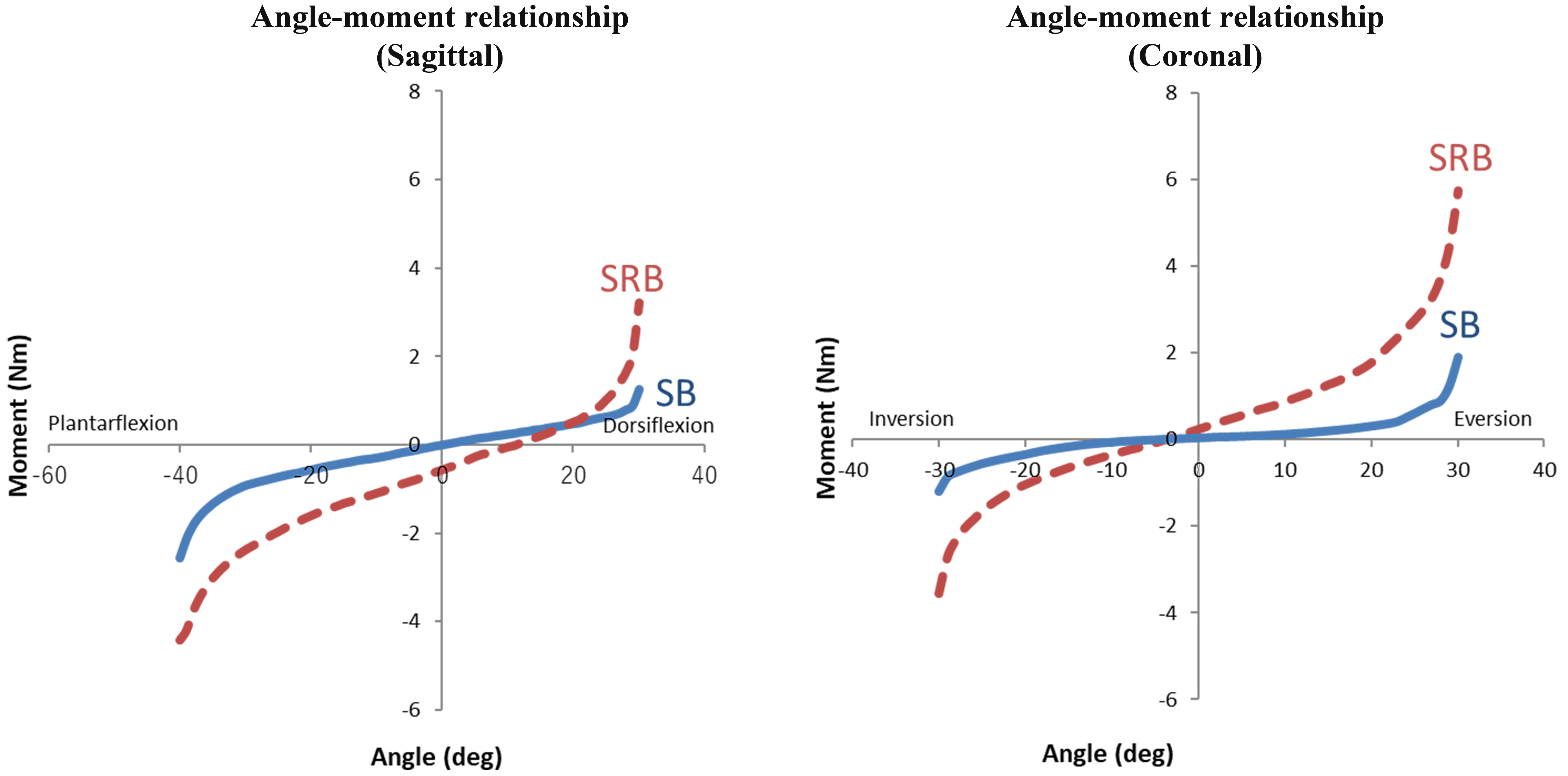 Angle-moment relationship of the SB and SRB in the sagittal and coronal plane.