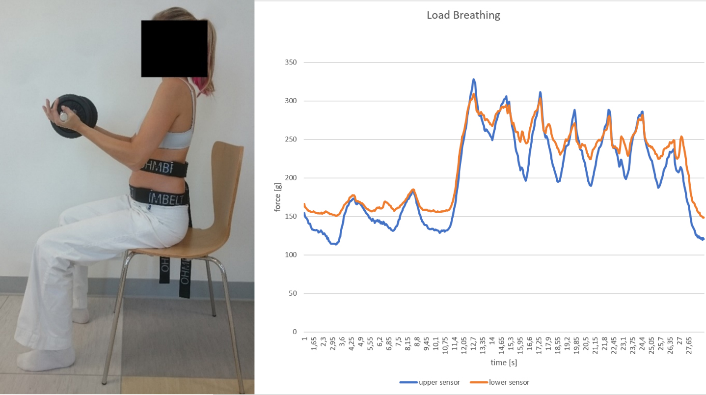 Load breathing assessment. At the 10th second the weight was put into participant’s hands (note the steep increase of both lines in the graph).