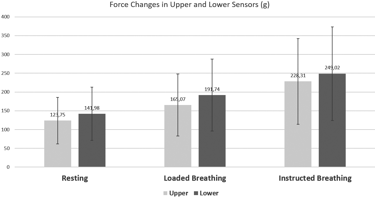 Statistical comparison of forces on both sensors at resting, loaded, and instructed breathing.
