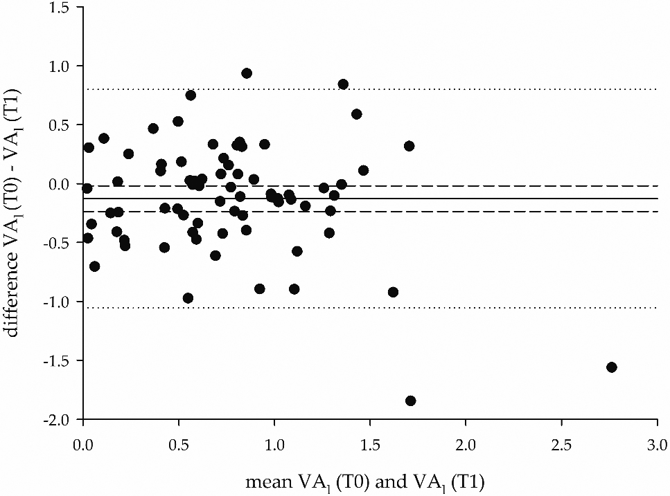 Bland-Altman plot of the differences between the VAl values at T0 and T1 (y-axis) versus their mean (x-axis). Solid line reports the mean of the differences; dashed lines mark the 95% confidence limits; dotted lines mark the 95% tolerance limits.