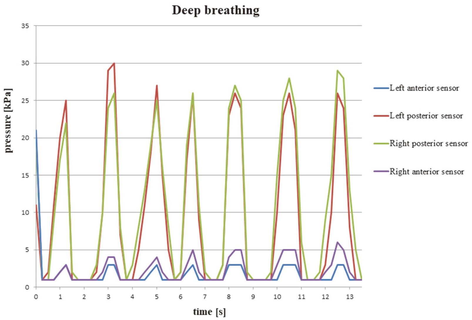 Data from DNS Brace measuring deep breathing displayed in a graph.