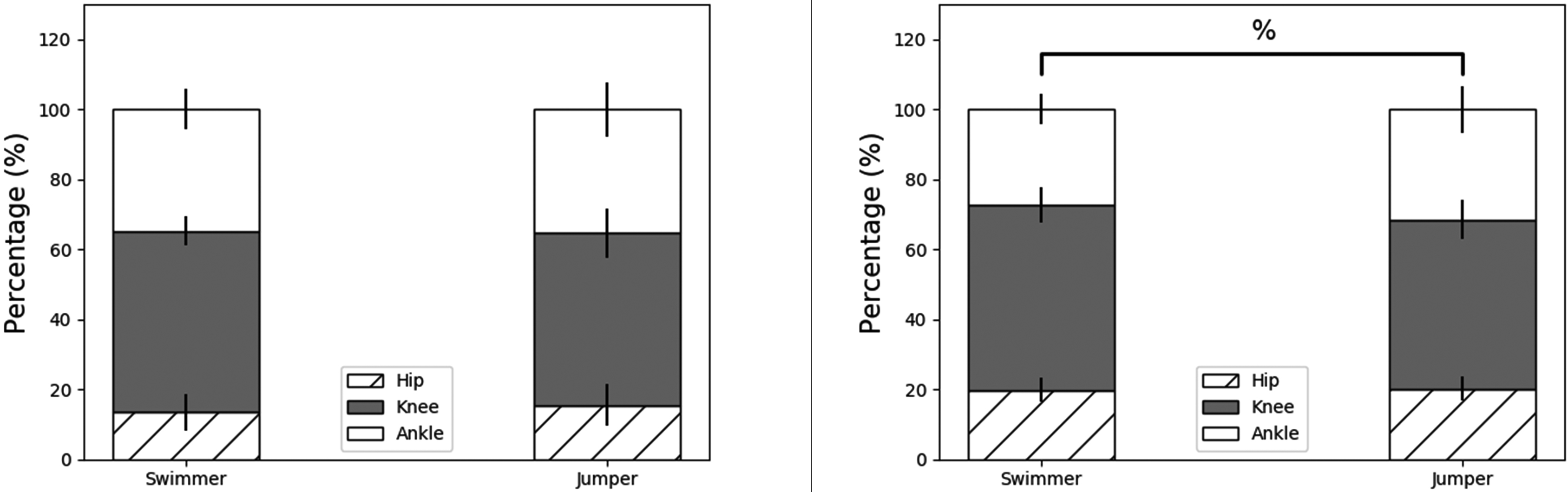 Bar plots of joint contributions to total eccentric work during drop landings (left) and drop jumps (right). % Significant difference between jumpers and swimmers in knee joint contribution.