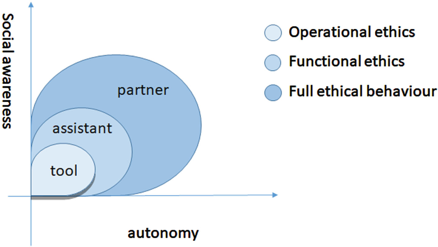 Autonomy and Social-Awareness in AI-based systems [11].