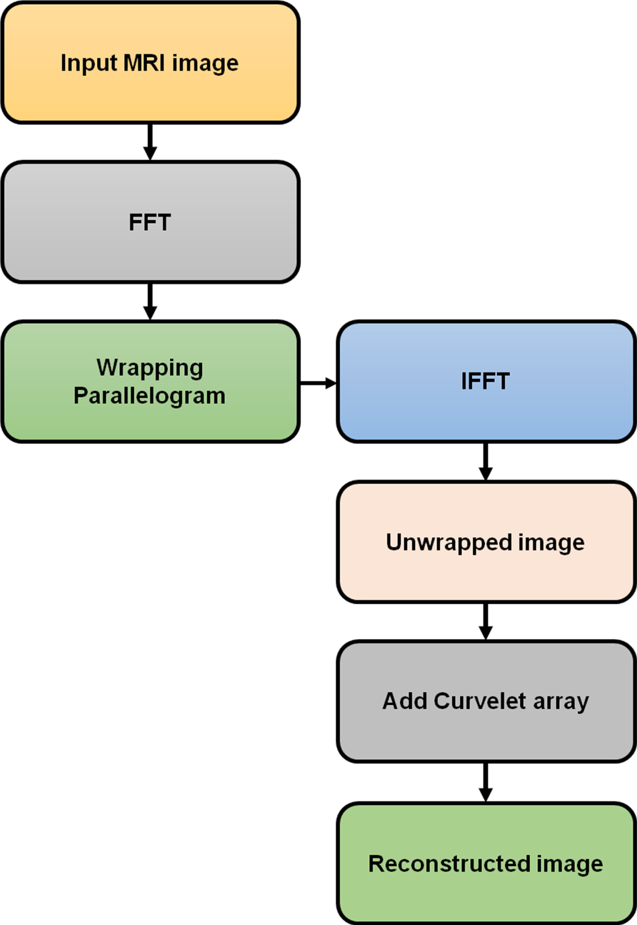 Curvelet process wrapping method.