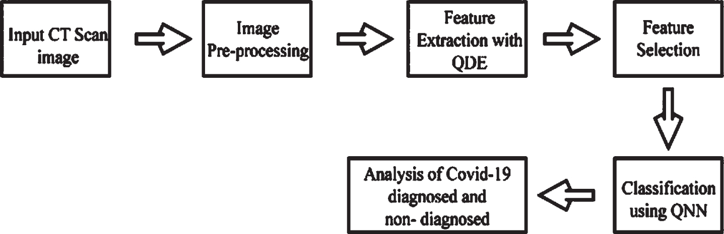 Analysing process of Covid-19 diagnosis and non-diagnosis.