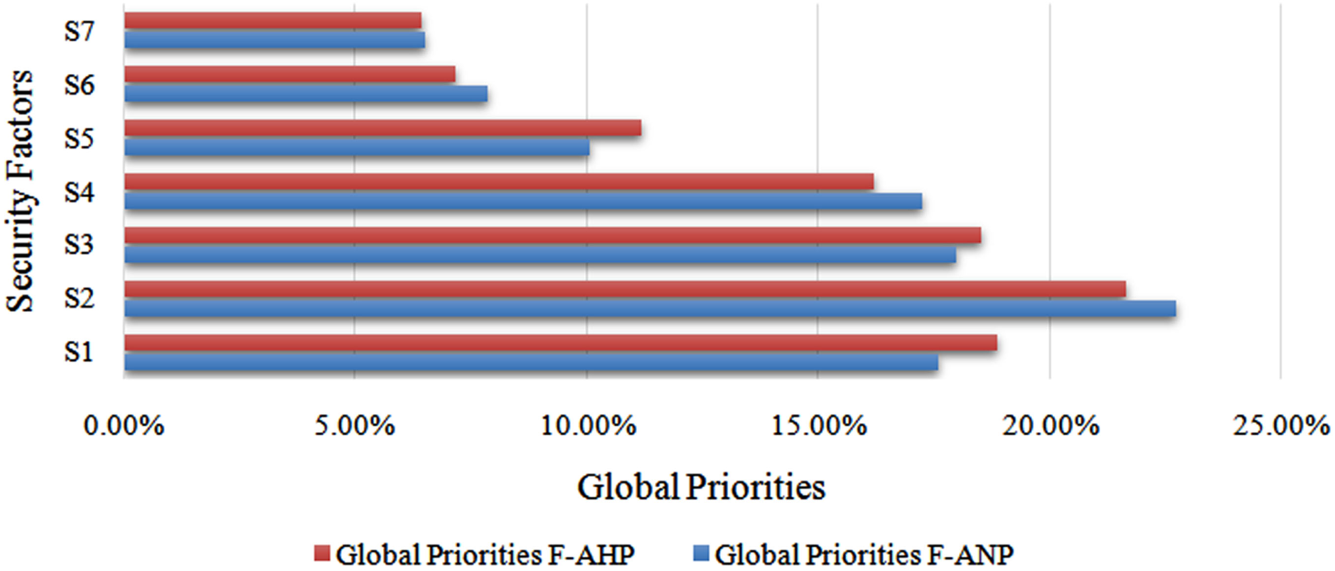 Comparison of global priorities of the affected security factors.