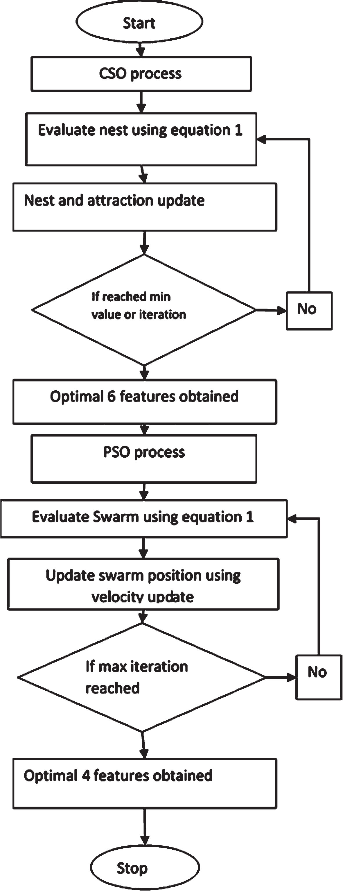 HCSO-PSO processes.