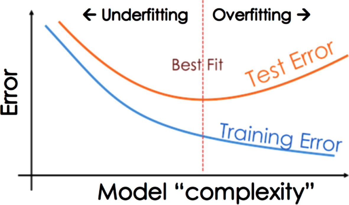 Model types based on error.