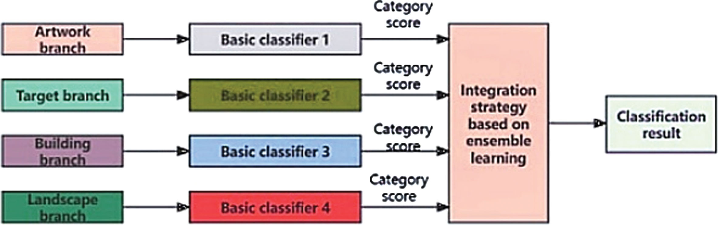 Diagram of classification module.