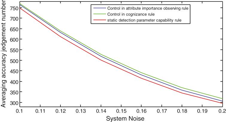 Discrimination accuracy result for 1,000 malfunction samples with [0.1, 0.2] system noise, averaging 300 Monte Carlo simulation.