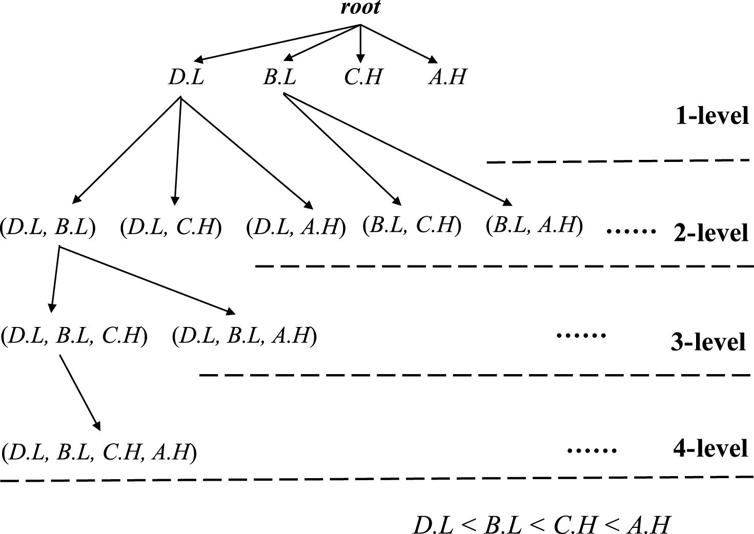 An enumeration tree of the used example.