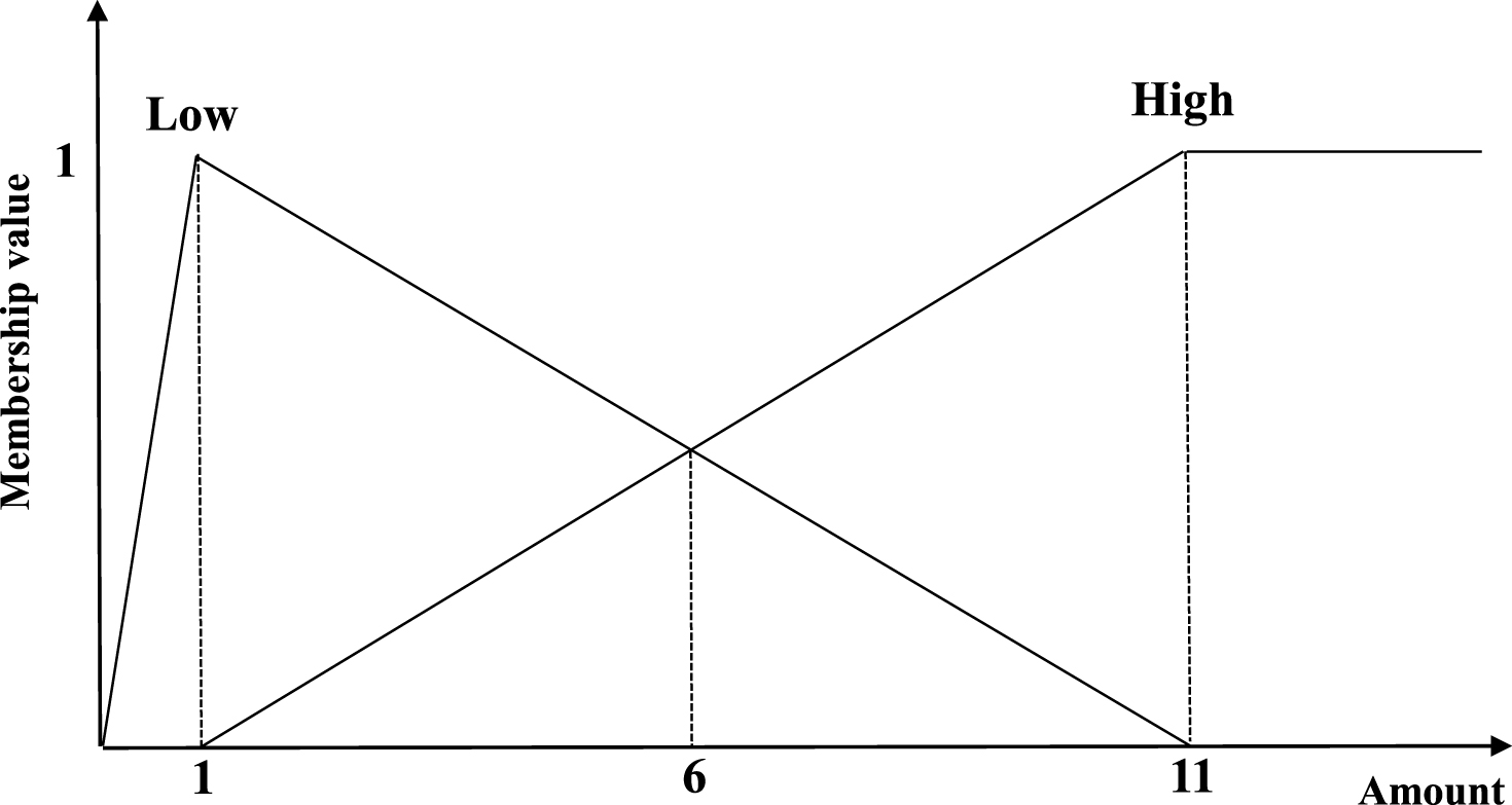 Linear membership functions for 2-terms.